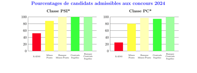 Resultats MPSI 1