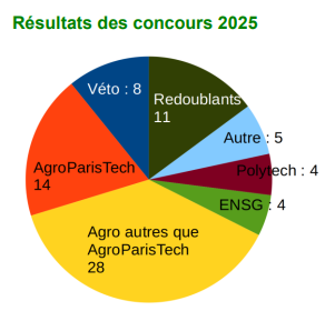 resultats-bcpst-2025
